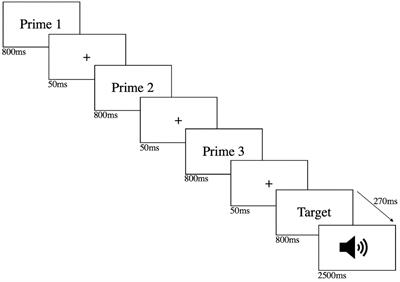 Running away from phonological ambiguity, we stumble upon our words: Laboratory induced slips show differences between highly and lowly defensive people